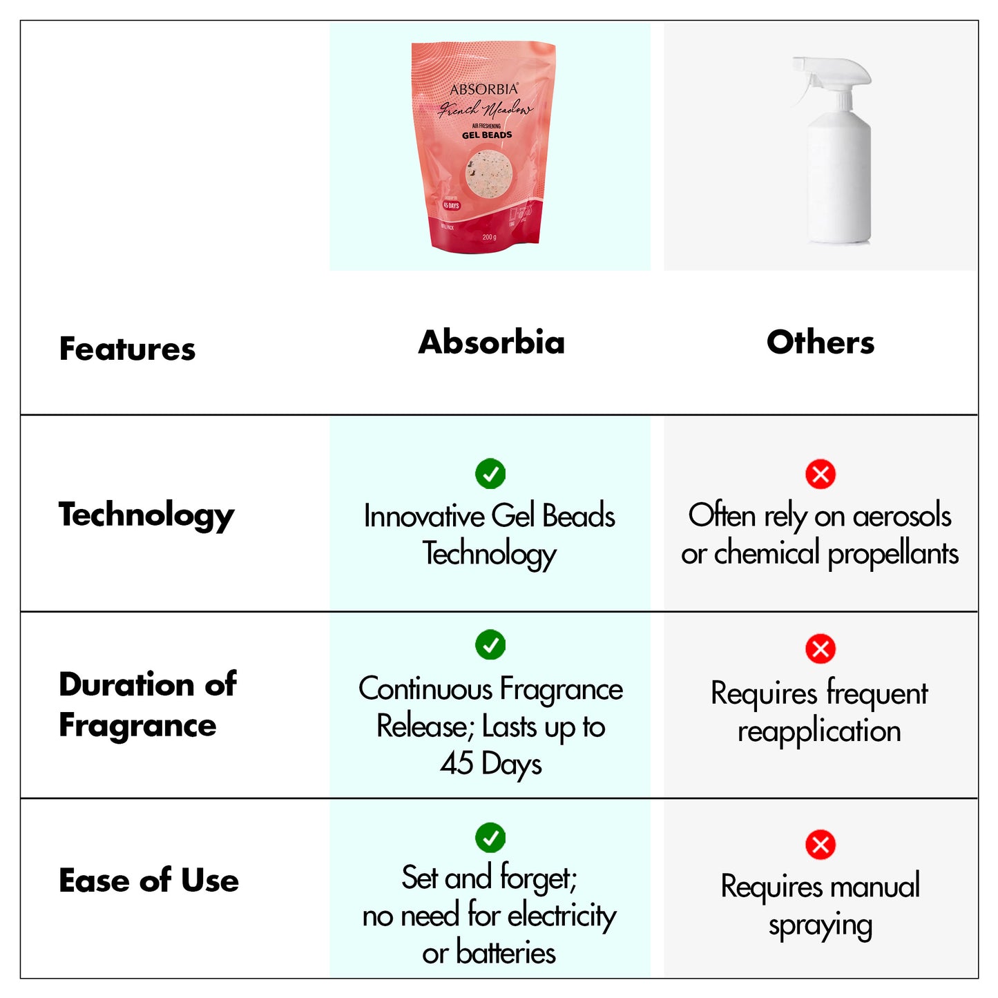 Absorbia gel beads refill pack - car dashboard aroma