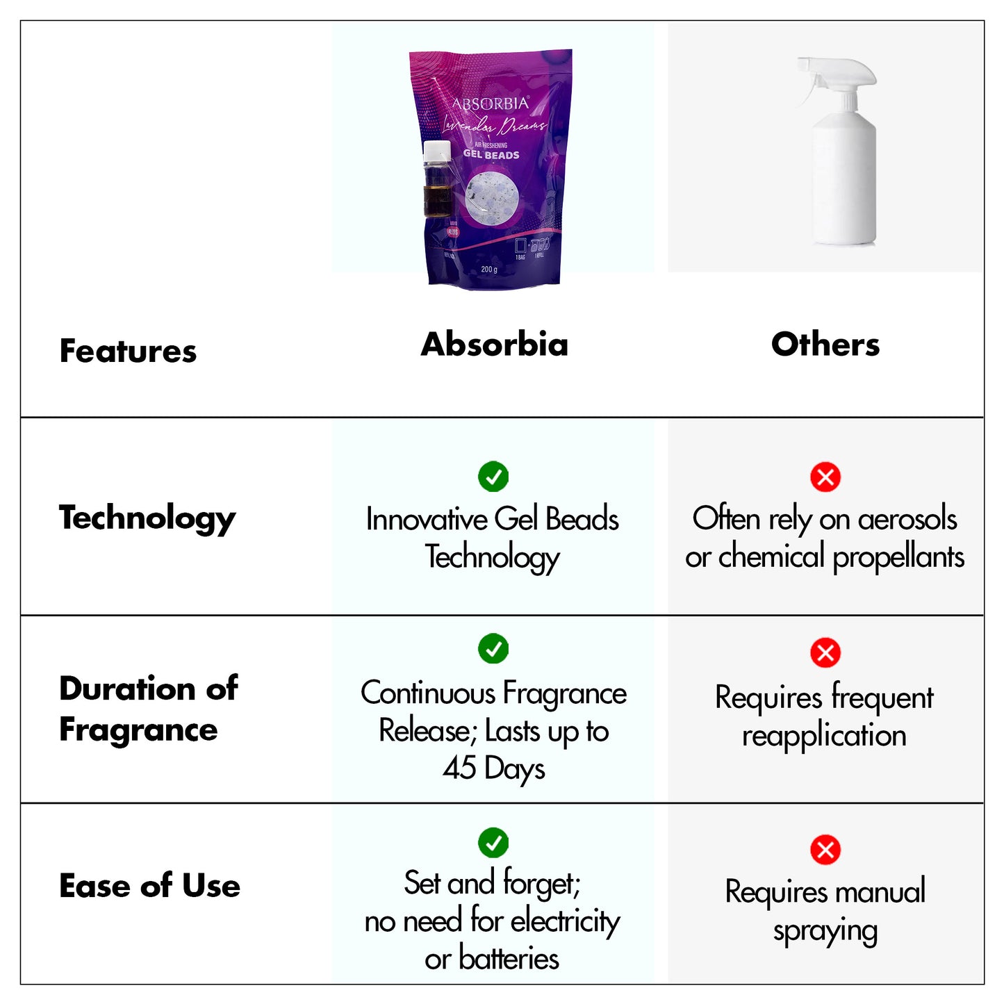 Absorbia Gel Beads Air Freshener - Car use